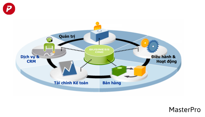 Các tính năng của SAP B1