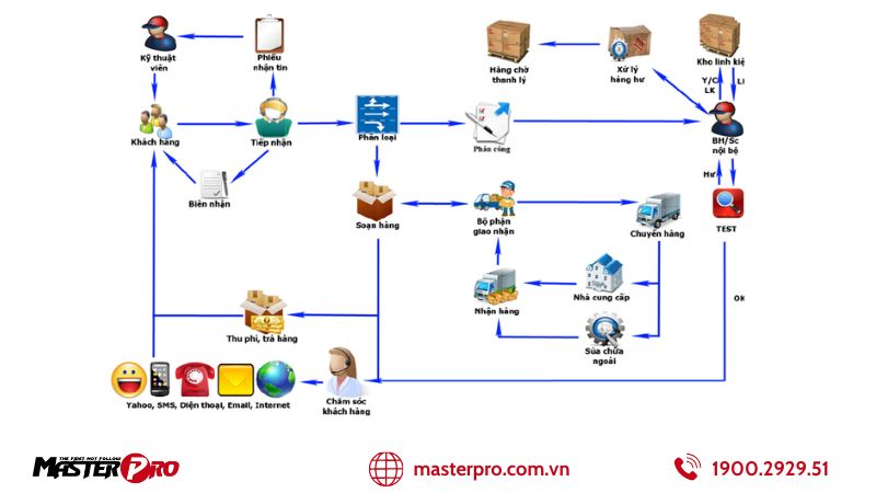 Quản lý bảo hàng, bảo dưỡng và lắp đặt giúp tránh nhầm lẫn