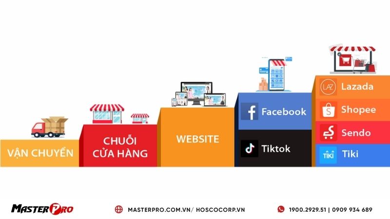 Lý do các chủ shop bán hàng cần dùng một phần mềm quản lý đa kênh trong kinh doanh thương mại điện tử